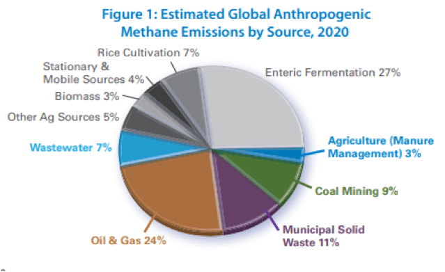 Estimated global anthropogenic Methane emissions by Source
