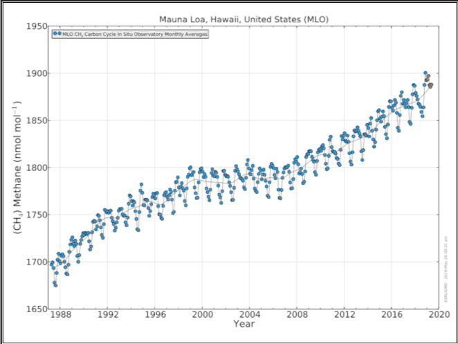 Mauna Loa - Methane Concentraction in the Atmosphere