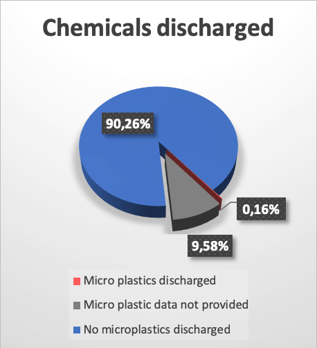 Microplastics in Chemicals Discharged 