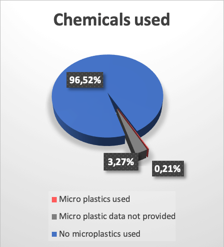 Microplastics Chemicals used 