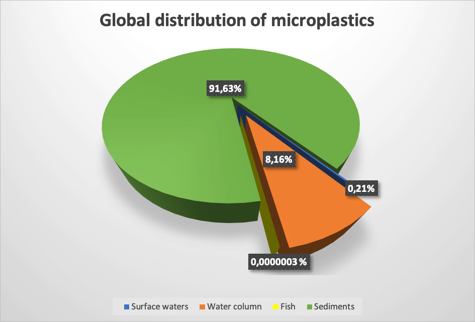 Global Distribution of Microplastics