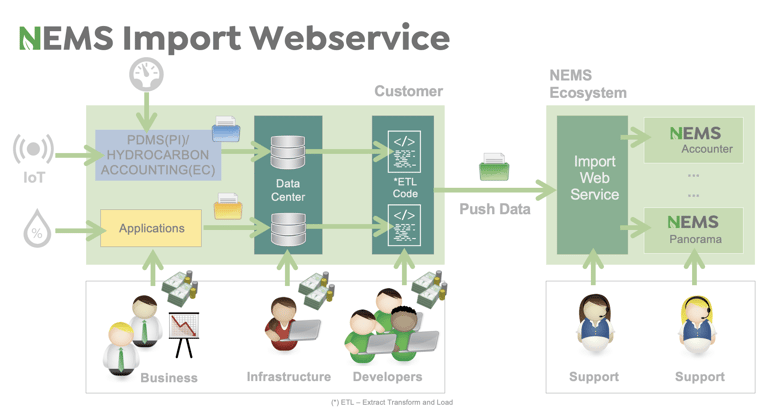 NEMS Historical Import Webservice